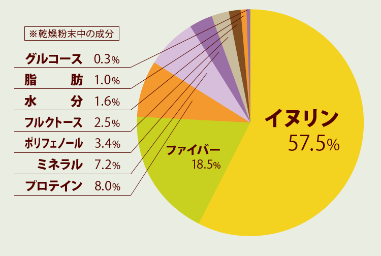 栄養素の円グラフ