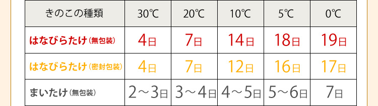 日持ちの目安